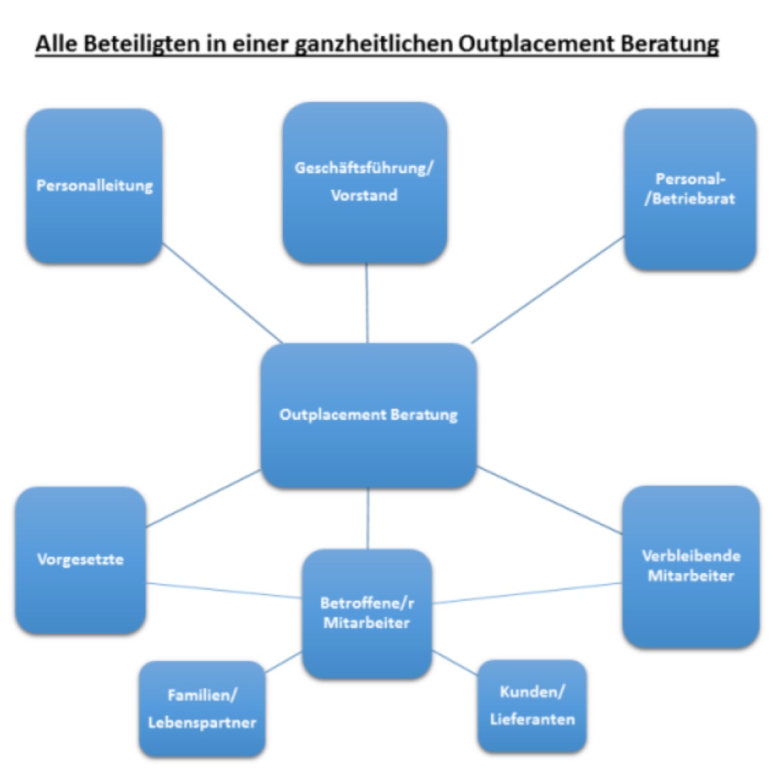 Beteiligte in einer Outplacement Beratung